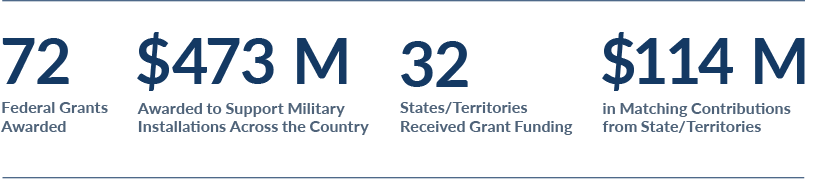 72 Federal Grants Awarded; $473 M Awarded to Support Military Installations Across the Country; 32 State/Territories Received Grant Funding; $114 M in Matching Contributions from State/Territories