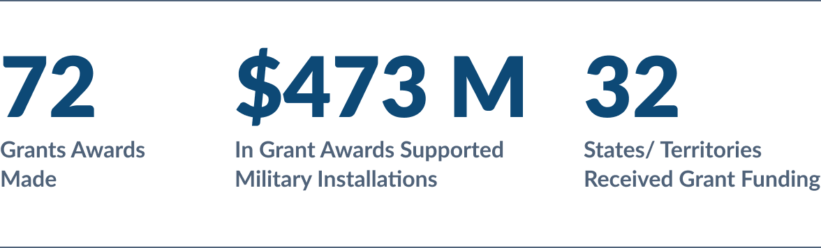 72 grant awards made; $473M in grant awards supported military installations; 32 states/territories received grant funding